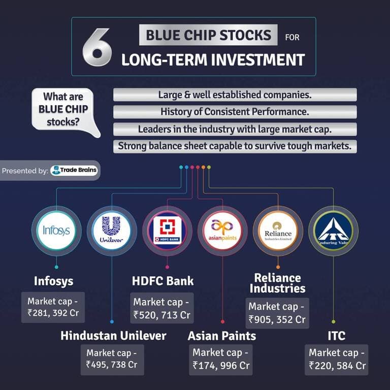 лучшие акции голубых фишек для долгосрочных инвестиций