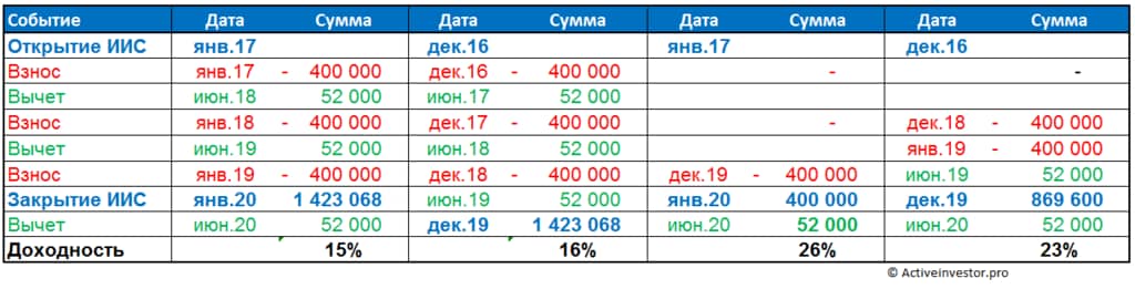 Иис где выгодней. Где лучше открыть ИИС. В каком банке лучше открыть ИИС.