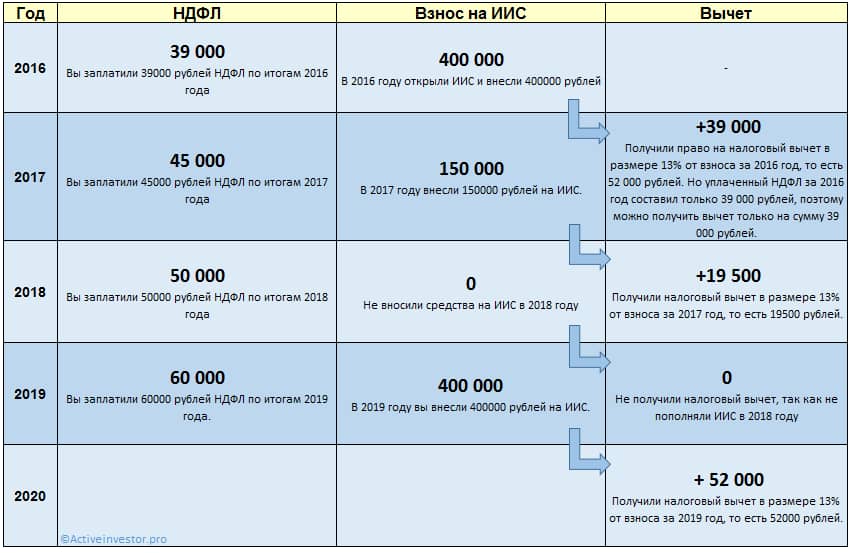 Иис вычет. Налоговый вычет с индивидуального инвестиционного счета. ИИС налоговый вычет. Возврат налога инвестиционный счет. Вычет НДФЛ по ИИС.