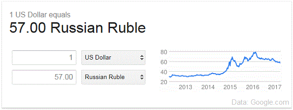 1 Доллар США российский рубль. Us Dollar-ruble. USD currency rate. Ruble to USD. 1 доллар в русских
