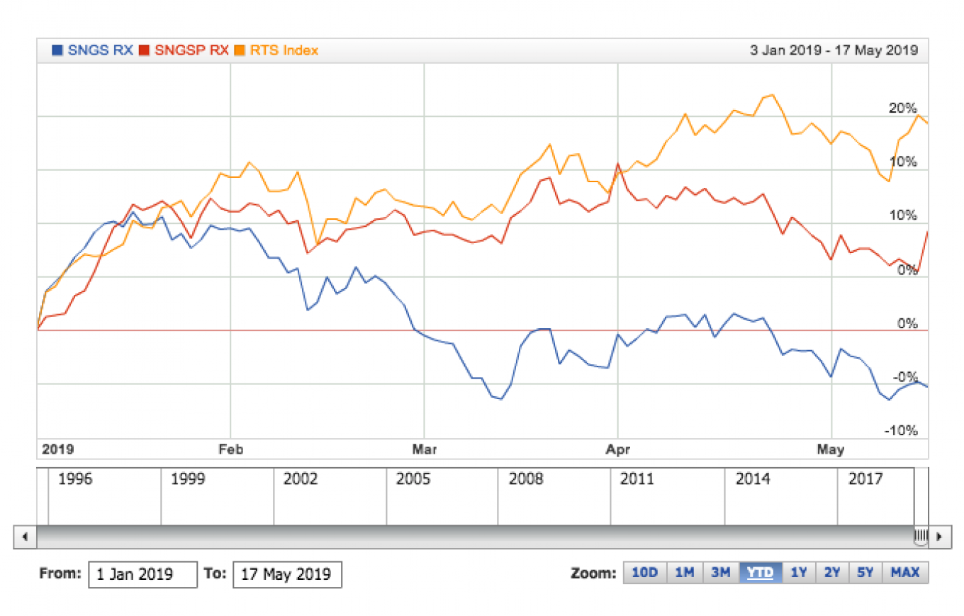 Инвестиции акции компаний. Акции SNGSP. Акции Газпрома. Russian stocks. Russian stocks 2008.