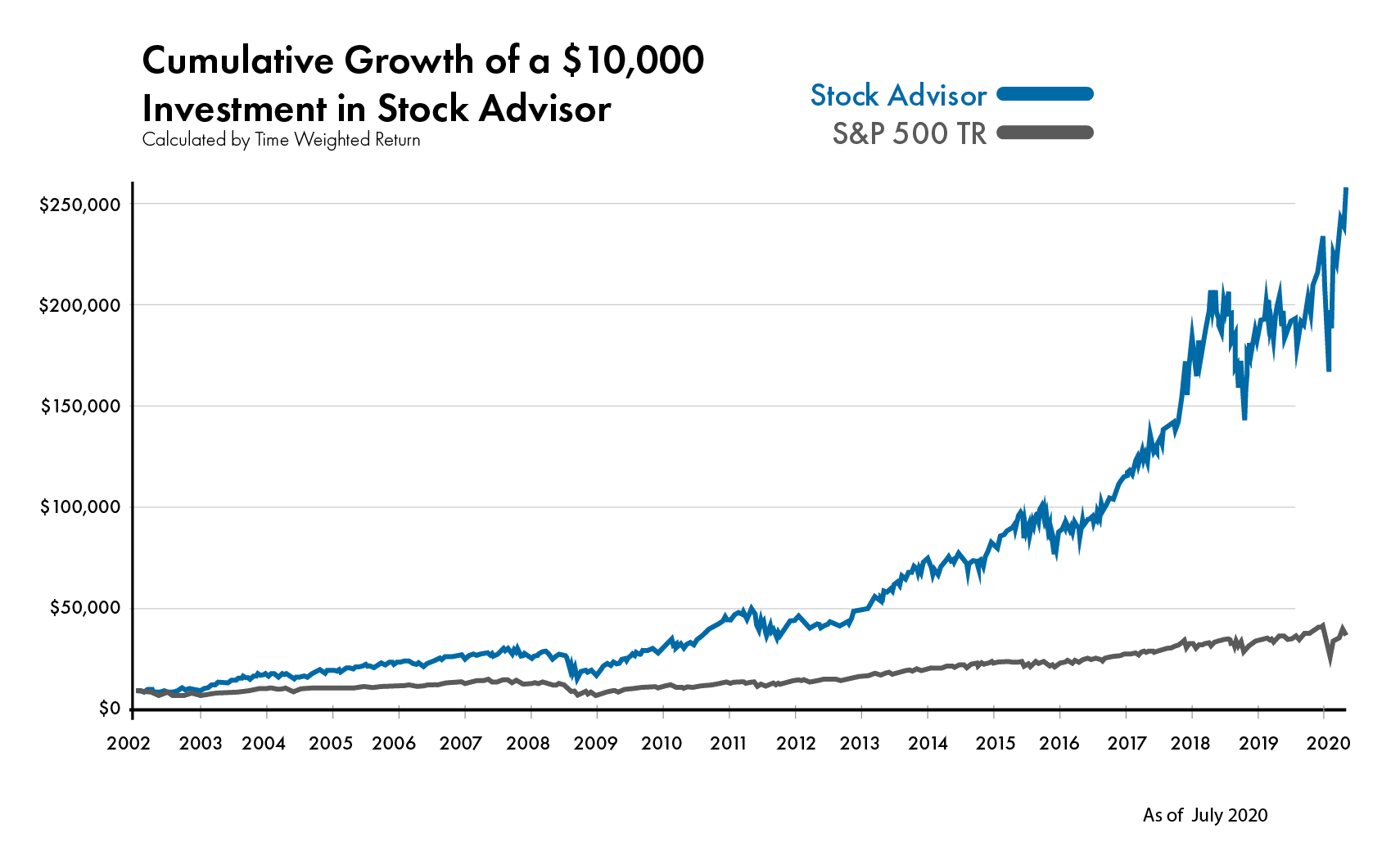 Отзывы где лучше. Stock Advisor. Motley Fool stock Advisor , утроил рынок. *. Stock investment. Best stocks.