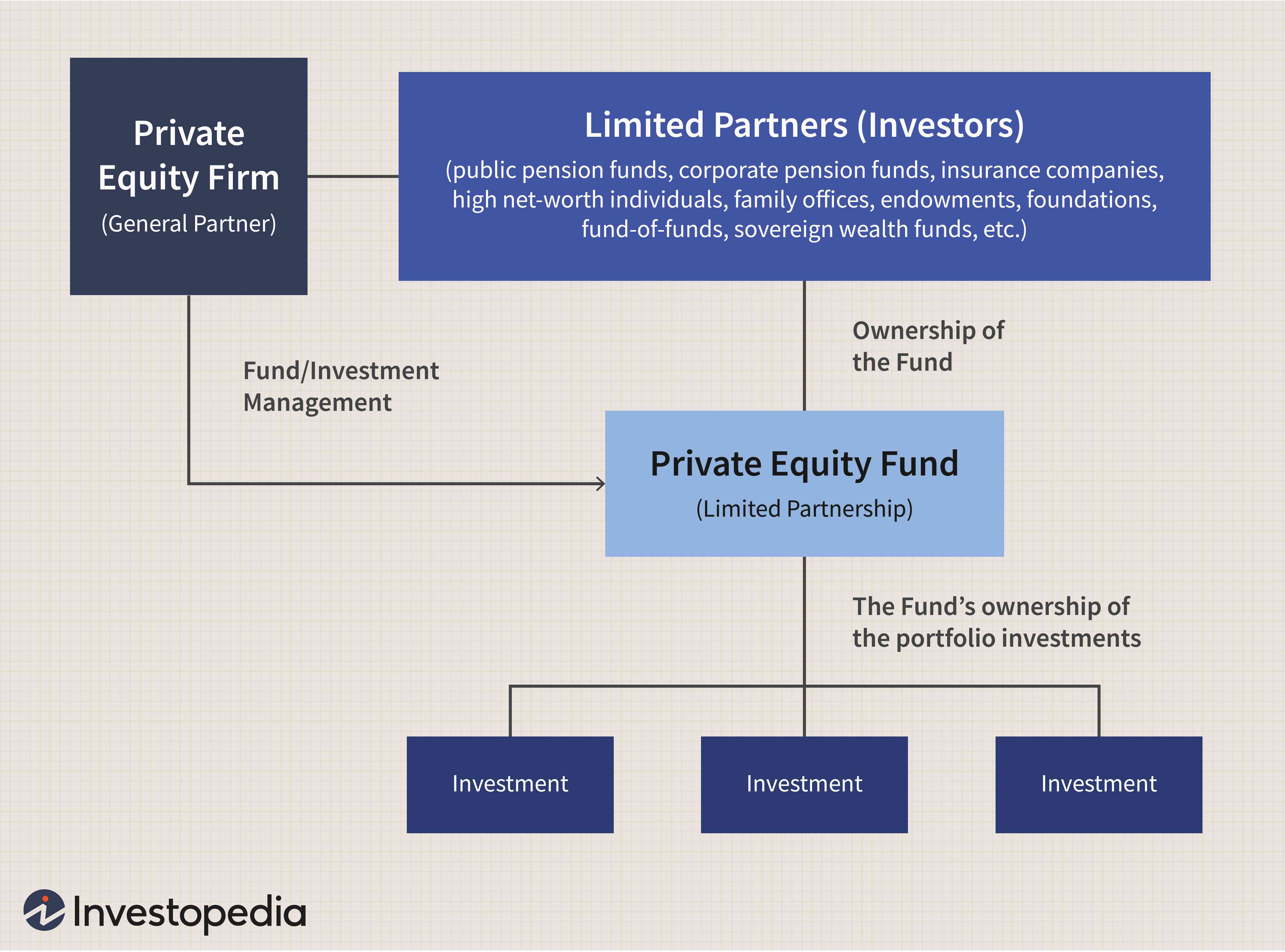 Equity company. Private Equity фонд. Private Equity инвестиции. Преимущества private Equity. Private Equity firms.
