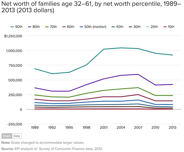 Средний Чистый Капитал Семей По Возрасту И Процентилю - Какой Процент Американцев Владеет Акциями?