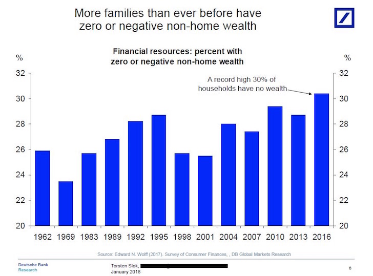 процент семей с нулевым или отрицательным богатством за пределами их основного места жительства