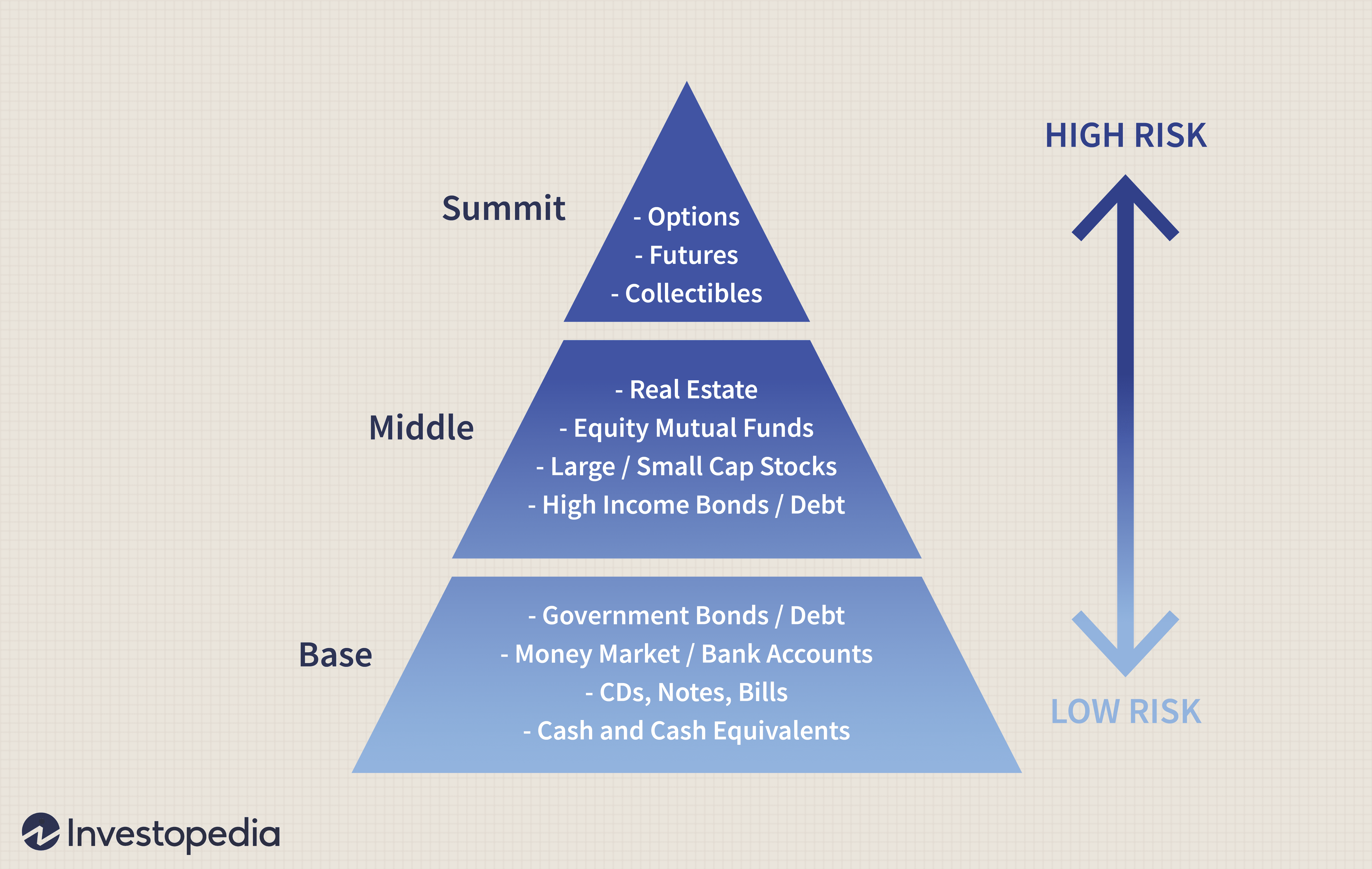 Higher risk. Risk Pyramid. Пирамида рискованных активов. Risk investment. Риск-профайл опциона.