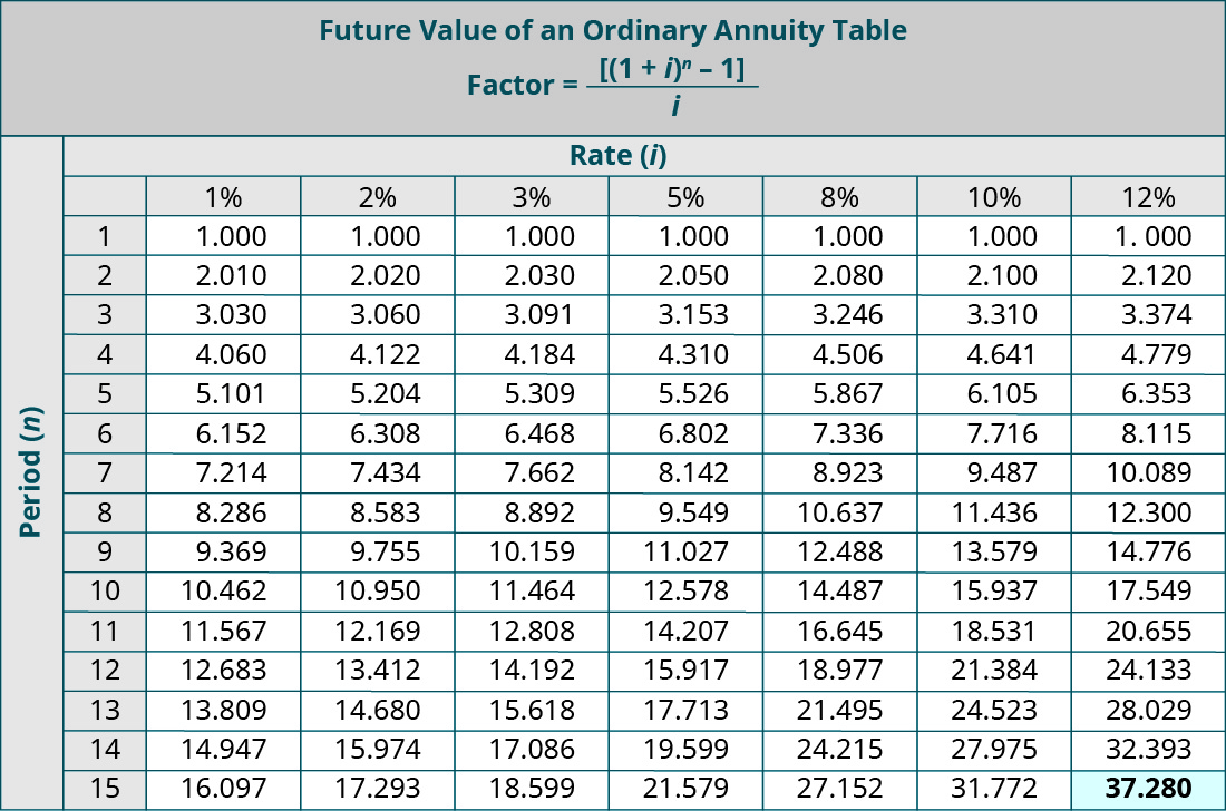 Future Value of an Ordinary Annuity Table, Factor = ((1 + i)to the nth power – 1)/i. Columns represent Rate (i) and rows represent Periods (n). Period, 1%, 2%, 3%, 5%, 8%, 10%, 12% respectively: 1, 1.000, 1.000, 1.000, 1.000, 1.000, 1.000, 1.000; 2, 2.010, 2.020, 2.030, 2.050, 2.080, 2.100, 2.120; 3, 3.030, 3.060, 3.091, 3.153, 3.246, 3.310, 3.374; 4, 4.060, 4.122, 4.184, 4.310, 4.506, 4.641, 4.779; 5, 5.101, 5.204, 5.309, 5.526, 5.867, 6.105, 6.353; 6, 6.152, 6.308, 6.468, 6.802, 7.336, 7.716, 8.115; 7, 7.214, 7.434, 7.662, 8.142, 8.923, 9.487, 10.089; 8, 8.286, 8.583, 8.892, 9.549, 10.637, 11.436, 12.300; 9, 9.369, 9.755, 10.159, 11.027, 12.488, 13.579, 14.776; 10, 10.462, 10.950, 11.464, 12.578, 14.487, 15.937, 17.549; 11, 11.567, 12.169, 12.808, 14.207. 16.645, 18.531, 20.655; 12, 12.683, 13.412, 14.192, 15.917, 18.977, 21.384, 24.133; 13, 13.809, 14.680, 15.618, 17.713, 21.495, 24.523, 28.029; 14, 14.947, 15.974, 17.086, 19.599, 24.215, 27.975, 32.393; 15, 16.097, 17.293. 18.599, 21.579, 27.152, 31.772, 37.280 (highlighted).