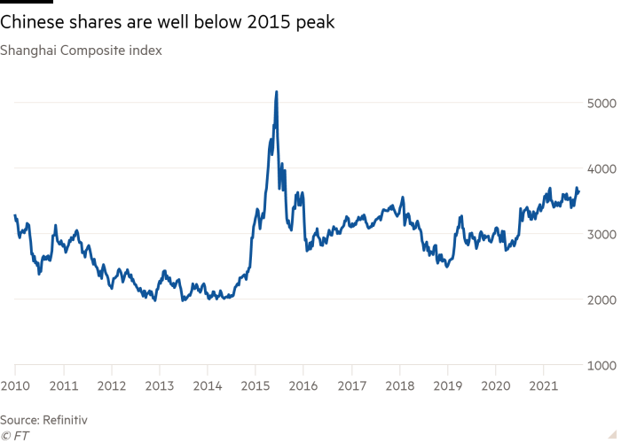 Линейный график индекса Shanghai Composite показывает, что китайские акции значительно ниже своего пика 2015 года
