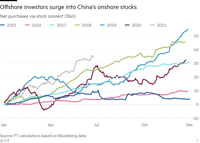 Линейный график чистых покупок через stock connect ($млрд), показывающий, что оффшорные инвесторы хлынули в китайские акции на суше