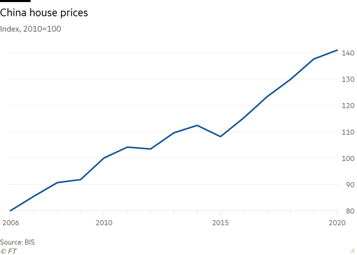 Линейный график индекса (2010=100), показывающий цены на жилье в Китае