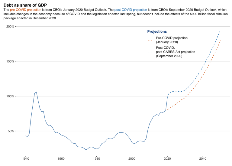Долг как доля ВВП