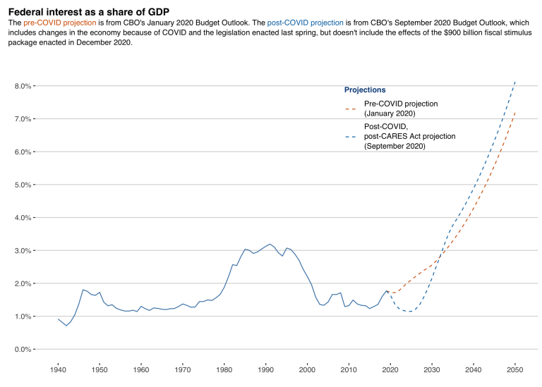 Федеральный интерес как доля ВВП