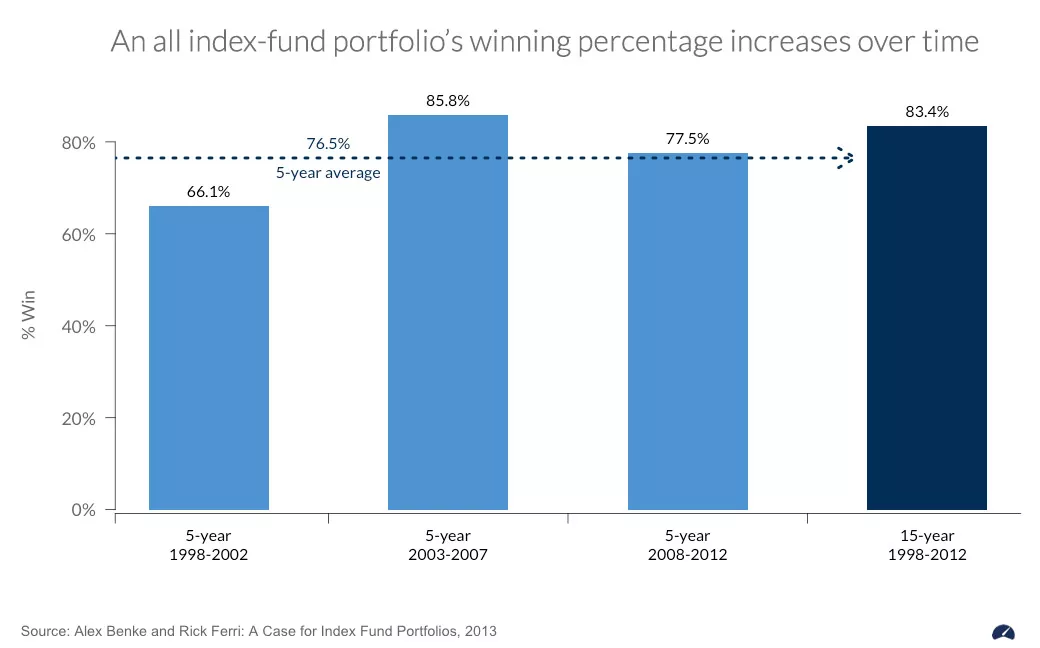 индексный портфель по сравнению с активно управляемыми фондами